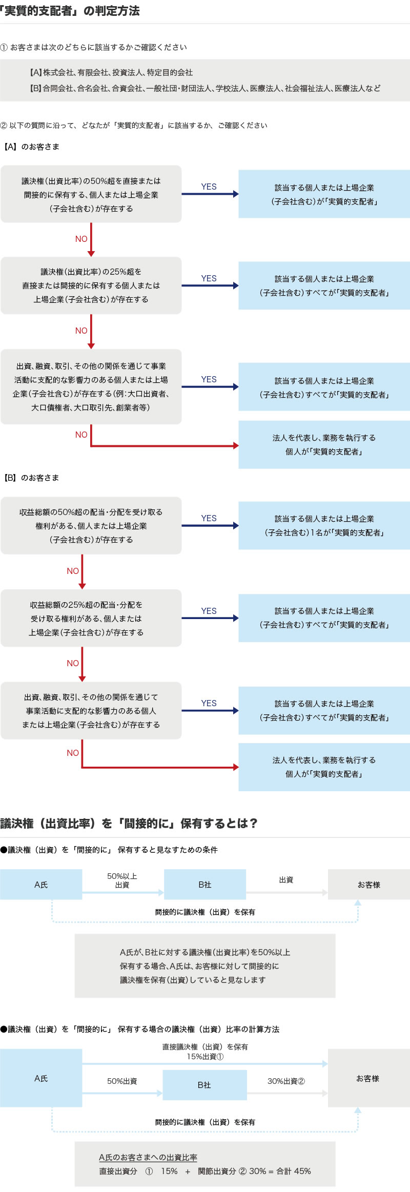 実質的支配者の判定方法